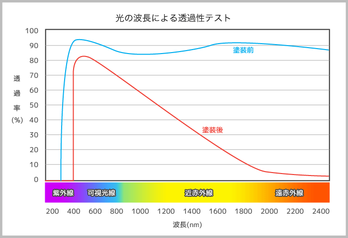 Performance graph